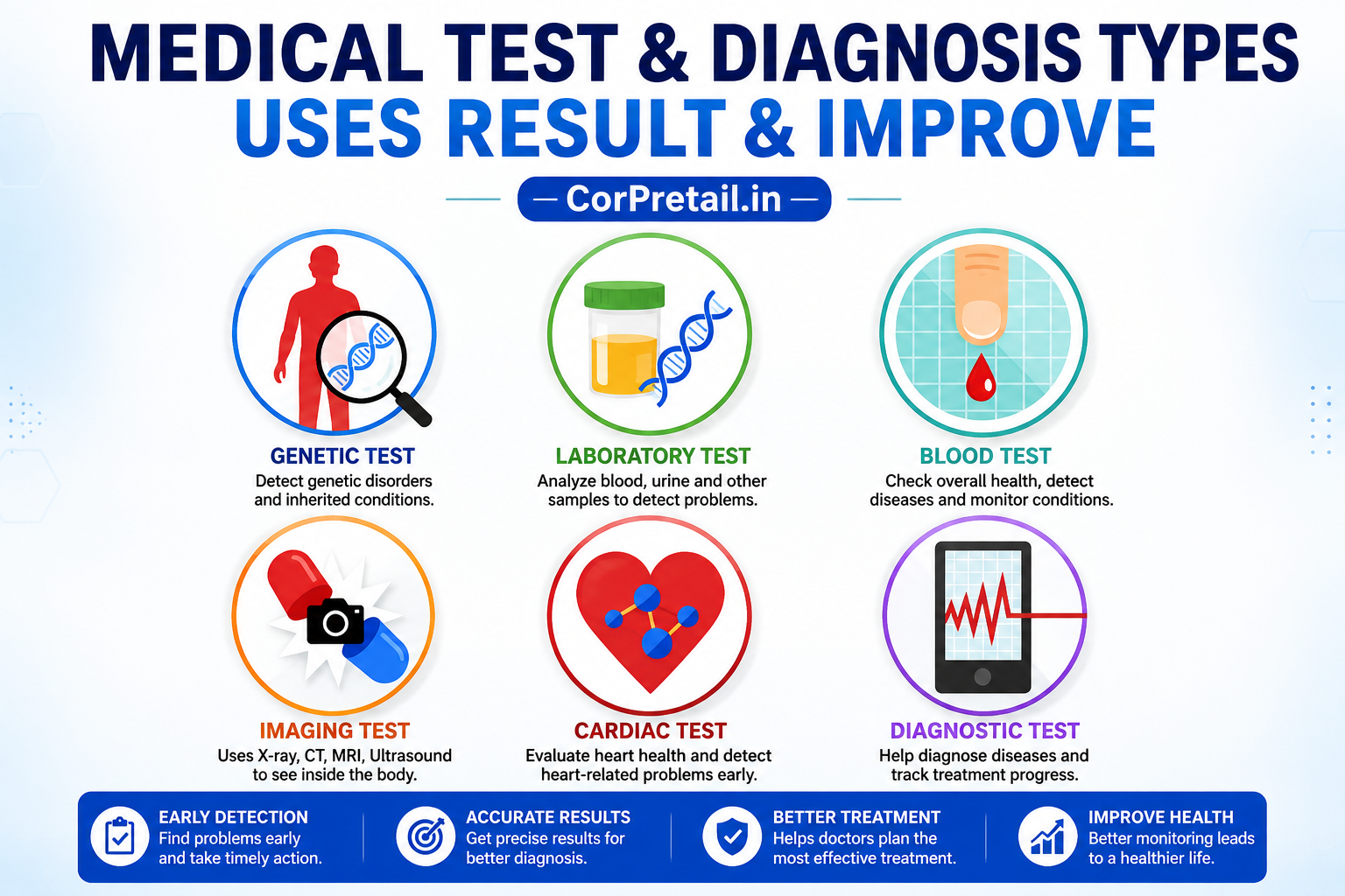 Medical Tests & Diagnosis: Types, Uses, Results & Importance